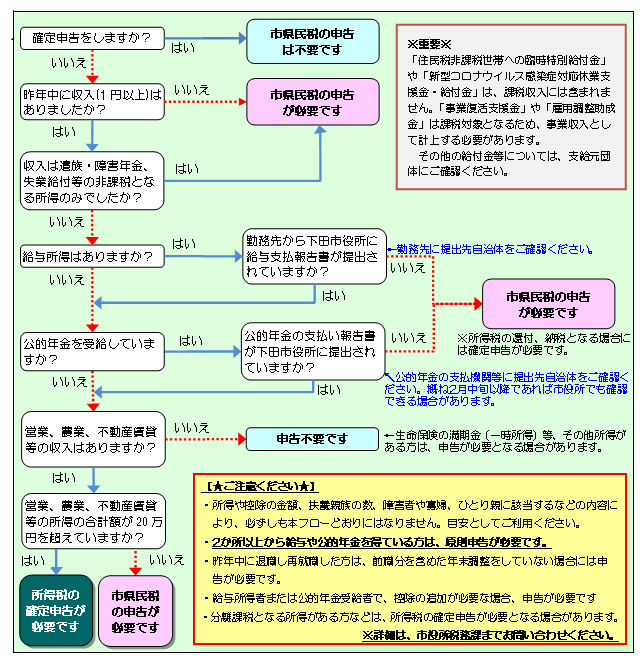R5申告要否フローチャート 